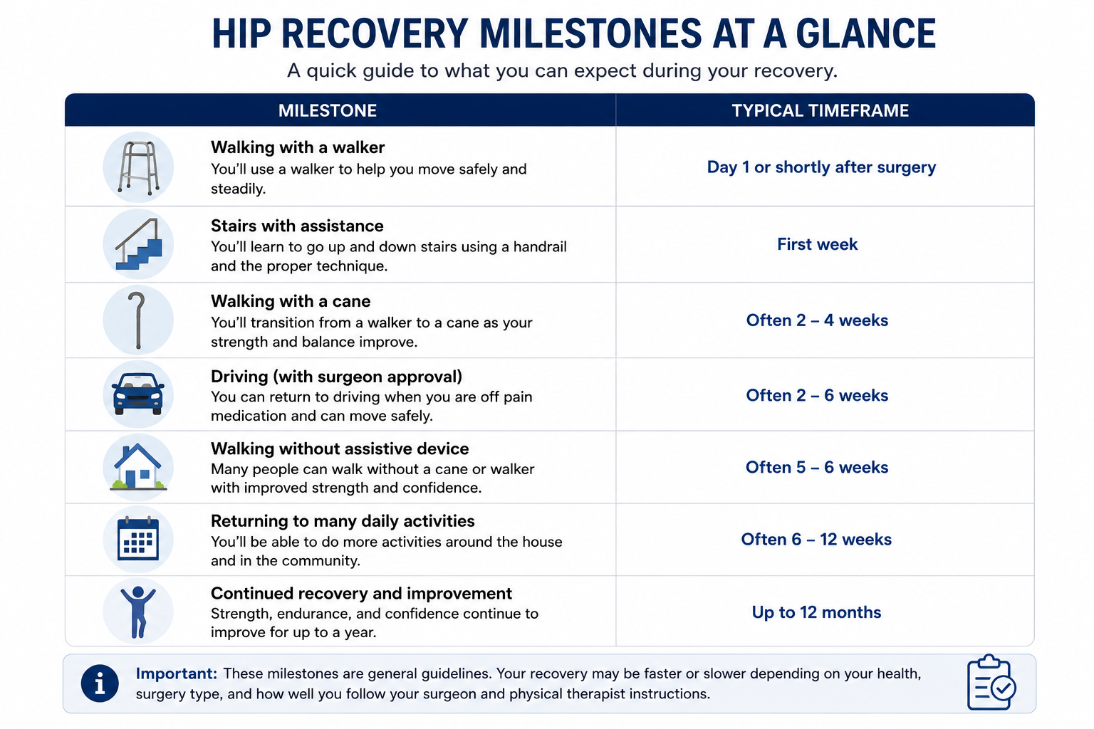 Hip recovery milestones at a glance after hip replacement surgery