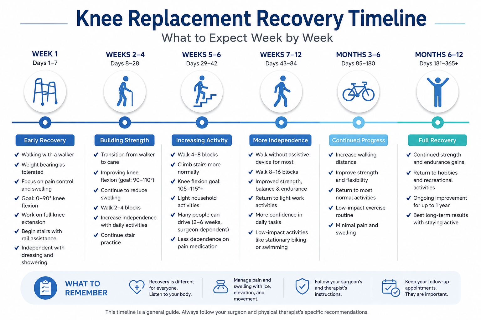 Knee replacement recovery timeline infographic showing week by week milestones after surgery