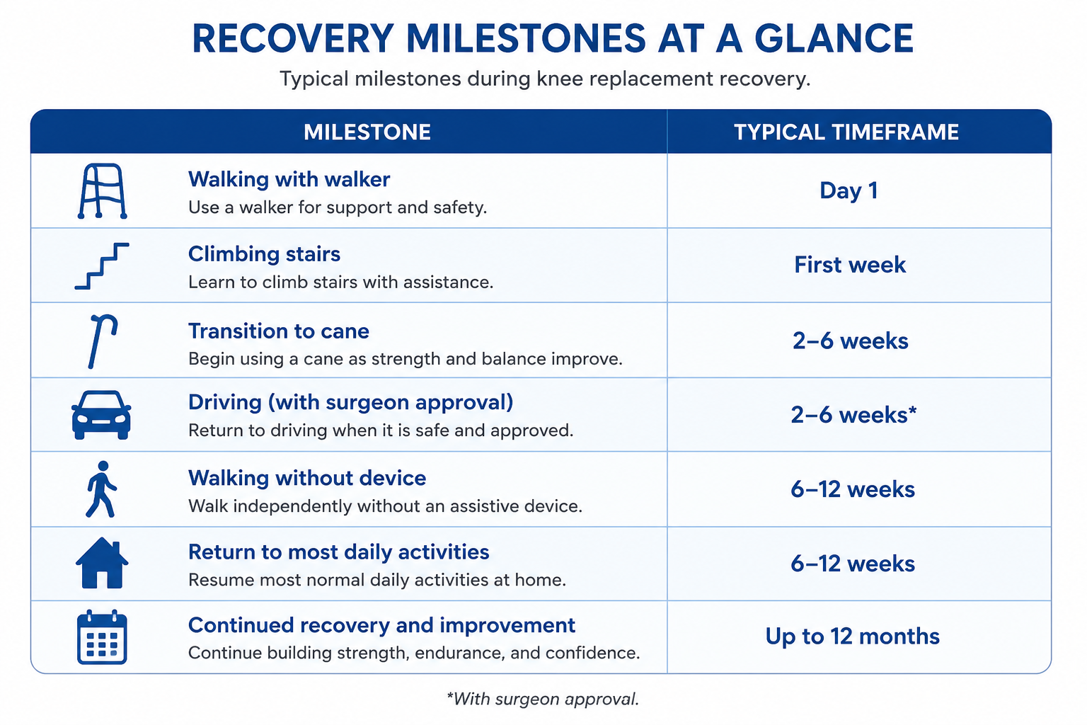 Recovery milestones at a glance for knee replacement recovery